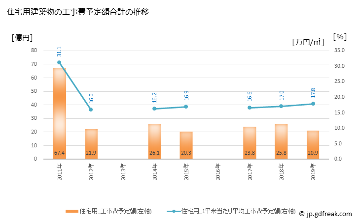 グラフ 年次 伊達市(ﾀﾞﾃｼ 北海道)の建築着工の動向 住宅用建築物の工事費予定額合計の推移