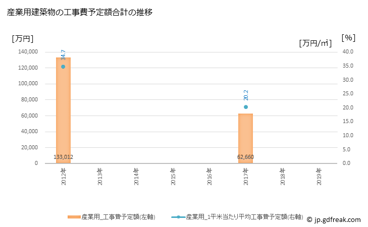 グラフ 年次 伊達市(ﾀﾞﾃｼ 北海道)の建築着工の動向 産業用建築物の工事費予定額合計の推移