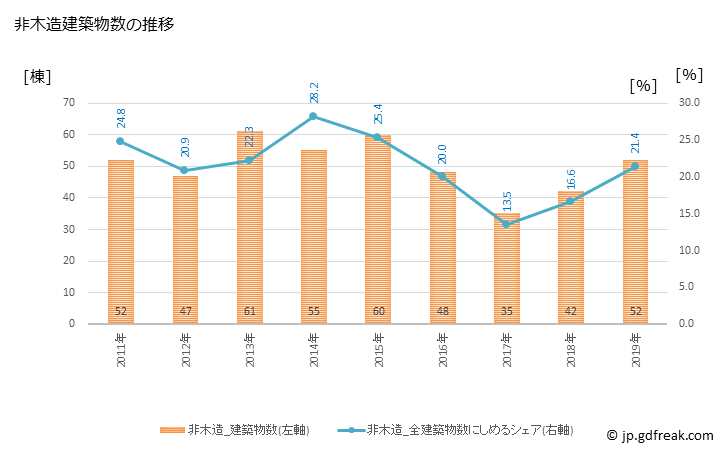 グラフ 年次 北広島市(ｷﾀﾋﾛｼﾏｼ 北海道)の建築着工の動向 非木造建築物数の推移