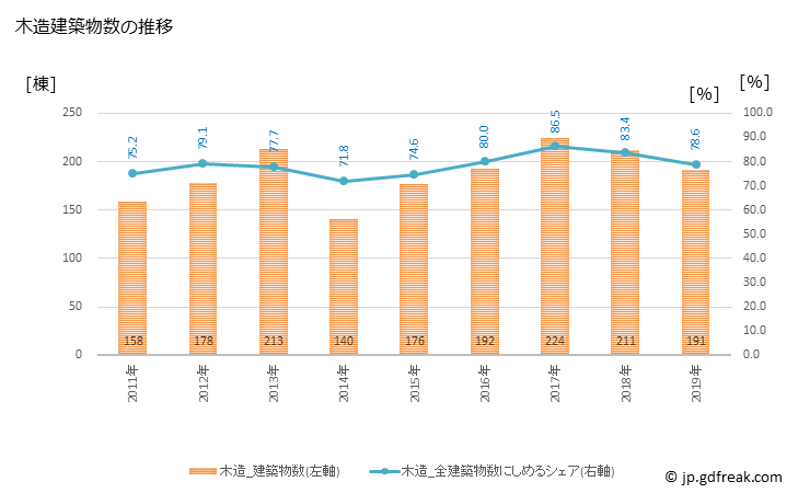 グラフ 年次 北広島市(ｷﾀﾋﾛｼﾏｼ 北海道)の建築着工の動向 木造建築物数の推移