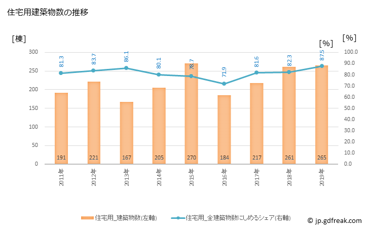 グラフ 年次 石狩市(ｲｼｶﾘｼ 北海道)の建築着工の動向 住宅用建築物数の推移
