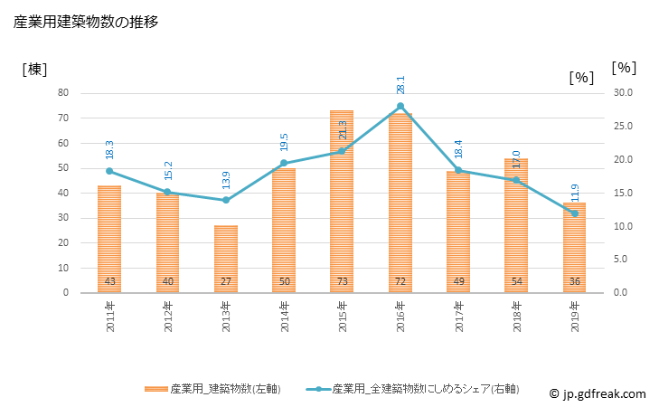 グラフ 年次 石狩市(ｲｼｶﾘｼ 北海道)の建築着工の動向 産業用建築物数の推移