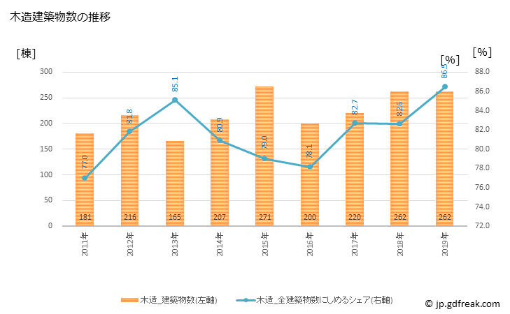 グラフ 年次 石狩市(ｲｼｶﾘｼ 北海道)の建築着工の動向 木造建築物数の推移