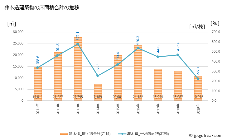 グラフ 年次 北斗市(ﾎｸﾄｼ 北海道)の建築着工の動向 非木造建築物の床面積合計の推移