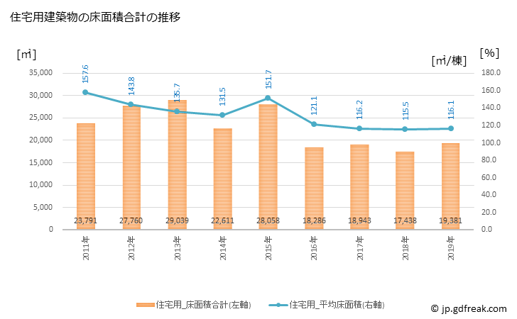 グラフ 年次 北斗市(ﾎｸﾄｼ 北海道)の建築着工の動向 住宅用建築物の床面積合計の推移