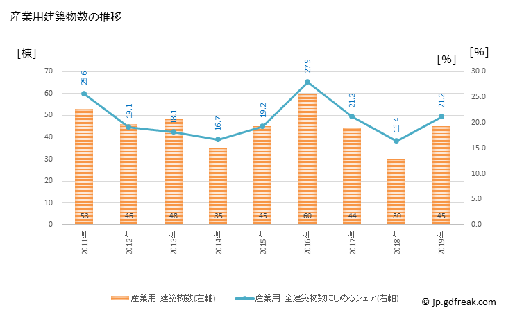 グラフ 年次 北斗市(ﾎｸﾄｼ 北海道)の建築着工の動向 産業用建築物数の推移