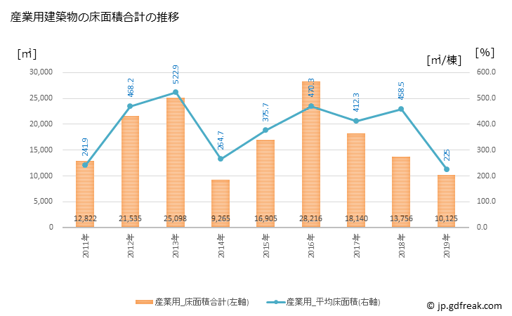 グラフ 年次 北斗市(ﾎｸﾄｼ 北海道)の建築着工の動向 産業用建築物の床面積合計の推移