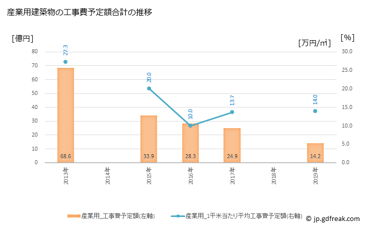 グラフ 年次 北斗市(ﾎｸﾄｼ 北海道)の建築着工の動向 産業用建築物の工事費予定額合計の推移