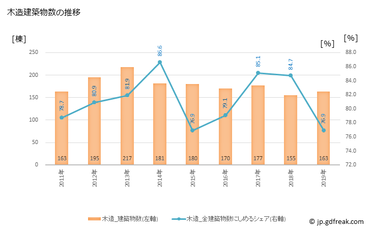 グラフ 年次 北斗市(ﾎｸﾄｼ 北海道)の建築着工の動向 木造建築物数の推移