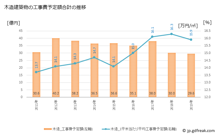 グラフ 年次 北斗市(ﾎｸﾄｼ 北海道)の建築着工の動向 木造建築物の工事費予定額合計の推移
