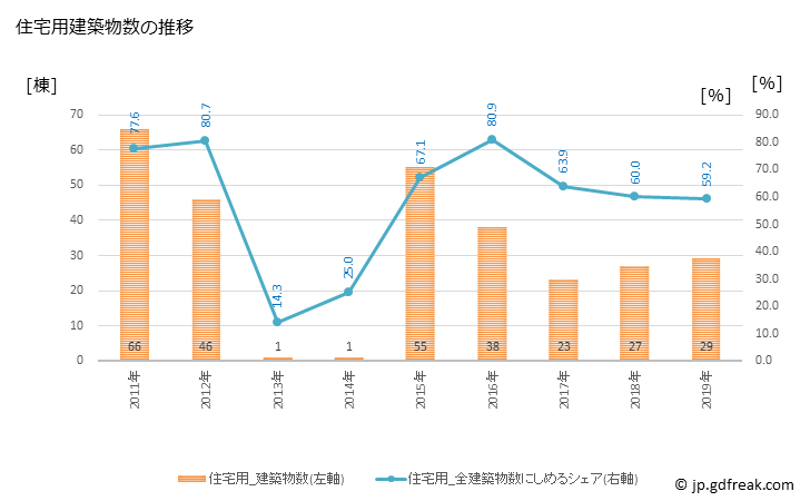 グラフ 年次 当別町(ﾄｳﾍﾞﾂﾁｮｳ 北海道)の建築着工の動向 住宅用建築物数の推移