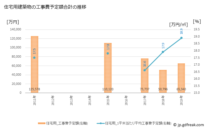 グラフ 年次 当別町(ﾄｳﾍﾞﾂﾁｮｳ 北海道)の建築着工の動向 住宅用建築物の工事費予定額合計の推移