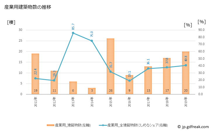 グラフ 年次 当別町(ﾄｳﾍﾞﾂﾁｮｳ 北海道)の建築着工の動向 産業用建築物数の推移