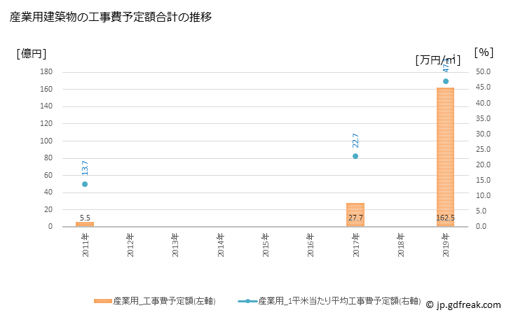 グラフ 年次 当別町(ﾄｳﾍﾞﾂﾁｮｳ 北海道)の建築着工の動向 産業用建築物の工事費予定額合計の推移