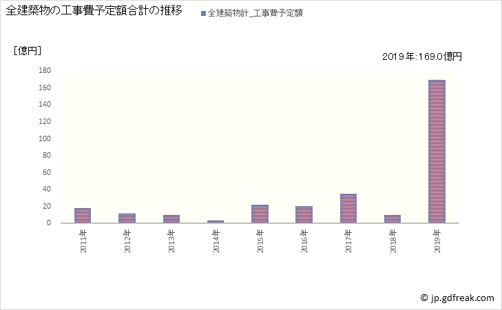 グラフ 年次 当別町(ﾄｳﾍﾞﾂﾁｮｳ 北海道)の建築着工の動向 全建築物の工事費予定額合計の推移
