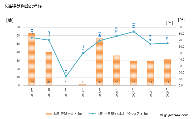 グラフ 年次 当別町(ﾄｳﾍﾞﾂﾁｮｳ 北海道)の建築着工の動向 木造建築物数の推移
