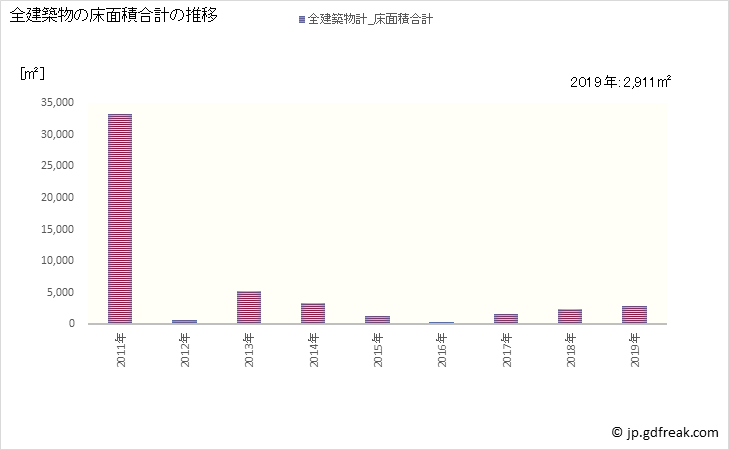 グラフ 年次 松前町(ﾏﾂﾏｴﾁｮｳ 北海道)の建築着工の動向 全建築物の床面積合計の推移