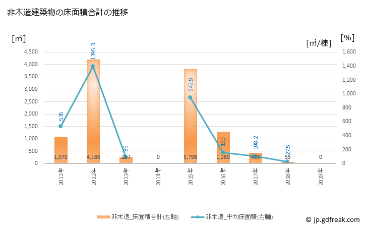 グラフ 年次 福島町(ﾌｸｼﾏﾁｮｳ 北海道)の建築着工の動向 非木造建築物の床面積合計の推移