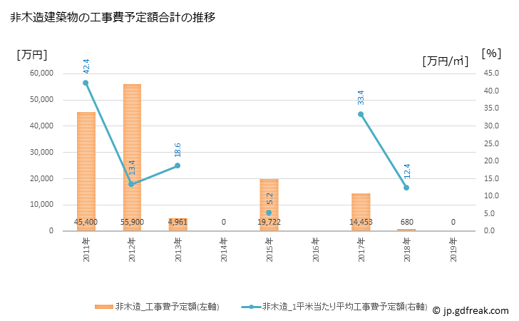 グラフ 年次 福島町(ﾌｸｼﾏﾁｮｳ 北海道)の建築着工の動向 非木造建築物の工事費予定額合計の推移