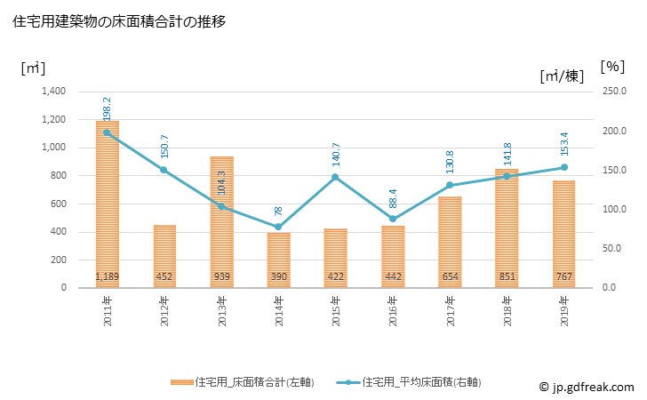 グラフ 年次 福島町(ﾌｸｼﾏﾁｮｳ 北海道)の建築着工の動向 住宅用建築物の床面積合計の推移