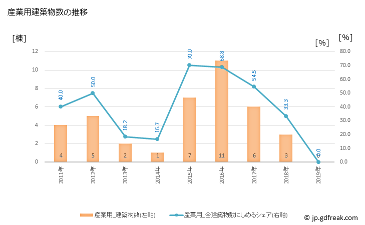 グラフ 年次 福島町(ﾌｸｼﾏﾁｮｳ 北海道)の建築着工の動向 産業用建築物数の推移