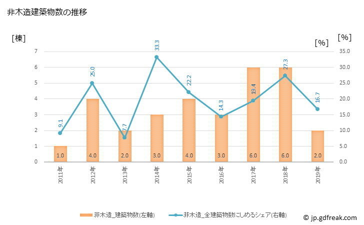 グラフ 年次 知内町(ｼﾘｳﾁﾁｮｳ 北海道)の建築着工の動向 非木造建築物数の推移