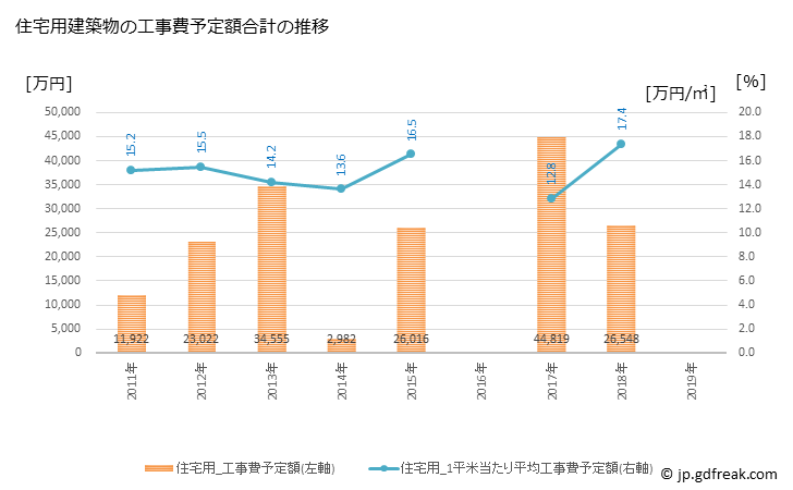 グラフ 年次 知内町(ｼﾘｳﾁﾁｮｳ 北海道)の建築着工の動向 住宅用建築物の工事費予定額合計の推移