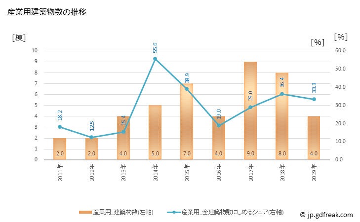 グラフ 年次 知内町(ｼﾘｳﾁﾁｮｳ 北海道)の建築着工の動向 産業用建築物数の推移