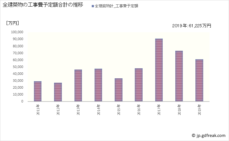 グラフ 年次 知内町(ｼﾘｳﾁﾁｮｳ 北海道)の建築着工の動向 全建築物の工事費予定額合計の推移