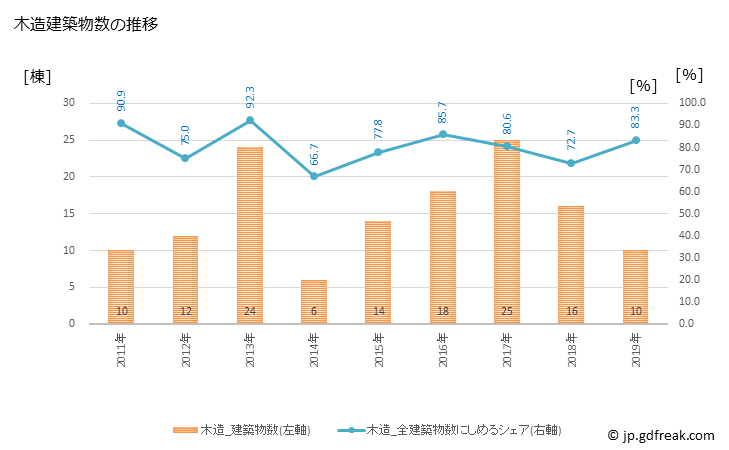 グラフ 年次 知内町(ｼﾘｳﾁﾁｮｳ 北海道)の建築着工の動向 木造建築物数の推移