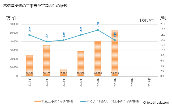 グラフ 年次 知内町(ｼﾘｳﾁﾁｮｳ 北海道)の建築着工の動向 木造建築物の工事費予定額合計の推移