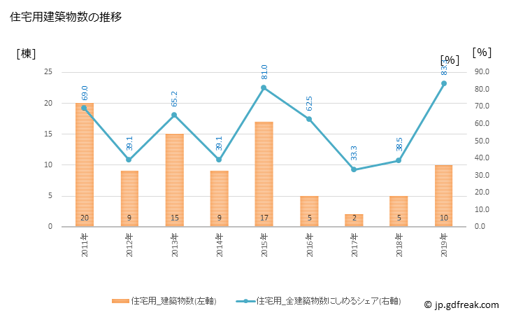 グラフ 年次 木古内町(ｷｺﾅｲﾁｮｳ 北海道)の建築着工の動向 住宅用建築物数の推移