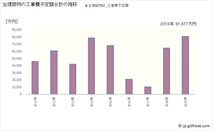 グラフ 年次 木古内町(ｷｺﾅｲﾁｮｳ 北海道)の建築着工の動向 全建築物の工事費予定額合計の推移