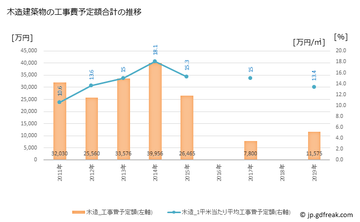 グラフ 年次 木古内町(ｷｺﾅｲﾁｮｳ 北海道)の建築着工の動向 木造建築物の工事費予定額合計の推移