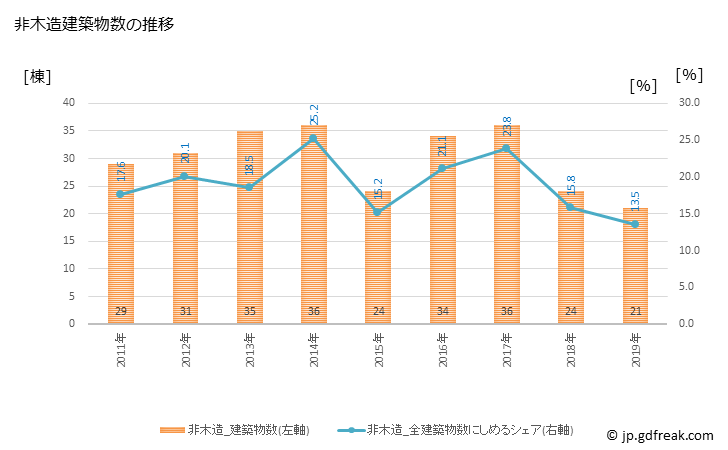 グラフ 年次 七飯町(ﾅﾅｴﾁｮｳ 北海道)の建築着工の動向 非木造建築物数の推移