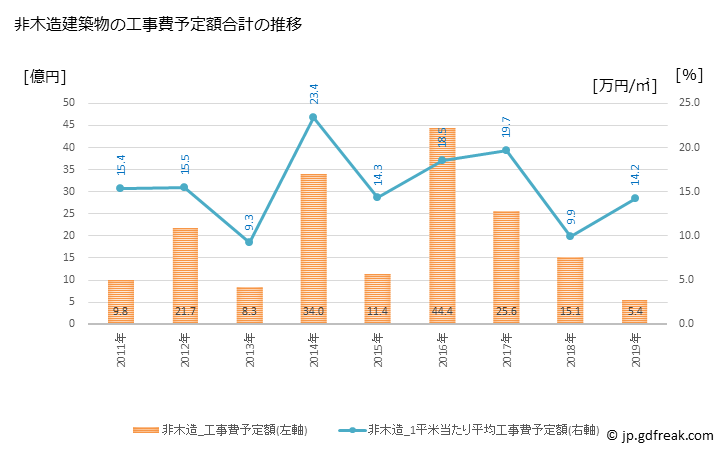 グラフ 年次 七飯町(ﾅﾅｴﾁｮｳ 北海道)の建築着工の動向 非木造建築物の工事費予定額合計の推移
