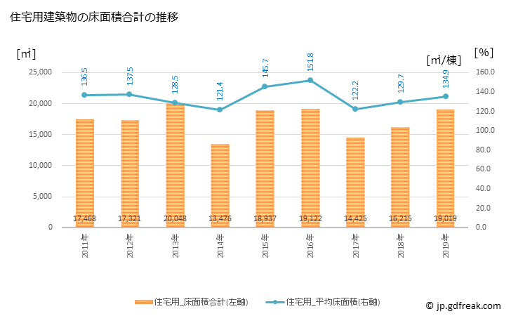 グラフ 年次 七飯町(ﾅﾅｴﾁｮｳ 北海道)の建築着工の動向 住宅用建築物の床面積合計の推移