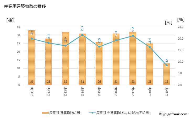 グラフ 年次 七飯町(ﾅﾅｴﾁｮｳ 北海道)の建築着工の動向 産業用建築物数の推移