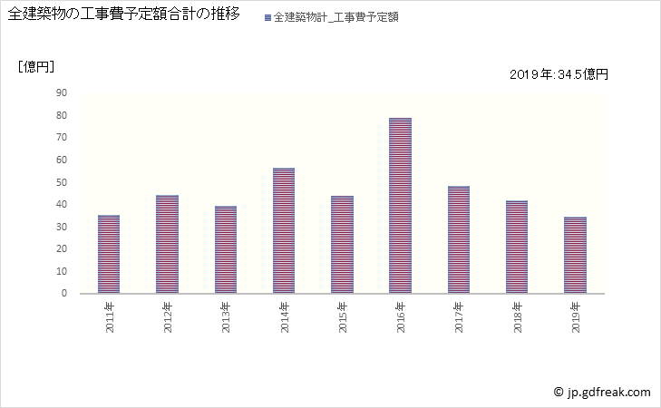 グラフ 年次 七飯町(ﾅﾅｴﾁｮｳ 北海道)の建築着工の動向 全建築物の工事費予定額合計の推移