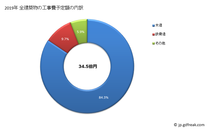グラフ 年次 七飯町(ﾅﾅｴﾁｮｳ 北海道)の建築着工の動向 全建築物の工事費予定額の内訳