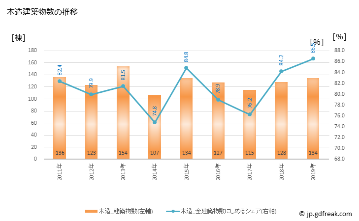 グラフ 年次 七飯町(ﾅﾅｴﾁｮｳ 北海道)の建築着工の動向 木造建築物数の推移