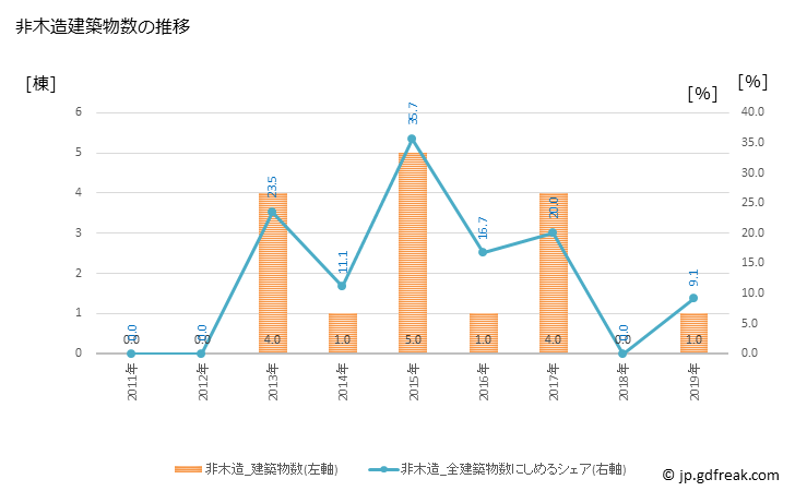 グラフ 年次 鹿部町(ｼｶﾍﾞﾁｮｳ 北海道)の建築着工の動向 非木造建築物数の推移