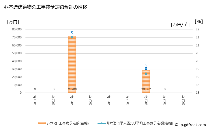 グラフ 年次 鹿部町(ｼｶﾍﾞﾁｮｳ 北海道)の建築着工の動向 非木造建築物の工事費予定額合計の推移