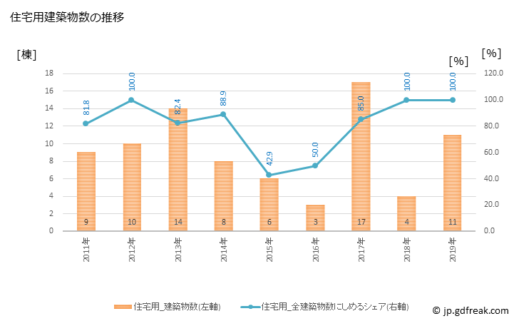 グラフ 年次 鹿部町(ｼｶﾍﾞﾁｮｳ 北海道)の建築着工の動向 住宅用建築物数の推移