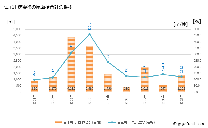 グラフ 年次 鹿部町(ｼｶﾍﾞﾁｮｳ 北海道)の建築着工の動向 住宅用建築物の床面積合計の推移