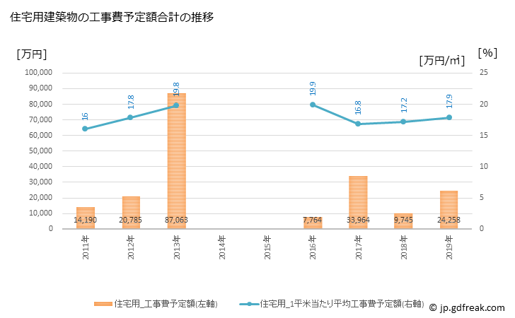 グラフ 年次 鹿部町(ｼｶﾍﾞﾁｮｳ 北海道)の建築着工の動向 住宅用建築物の工事費予定額合計の推移