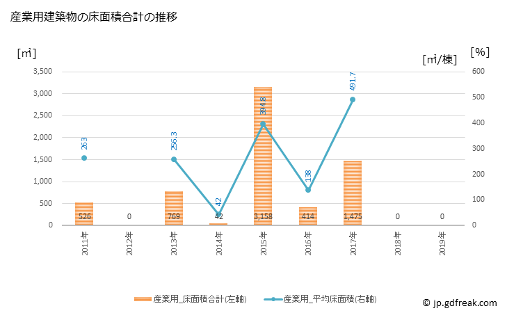 グラフ 年次 鹿部町(ｼｶﾍﾞﾁｮｳ 北海道)の建築着工の動向 産業用建築物の床面積合計の推移