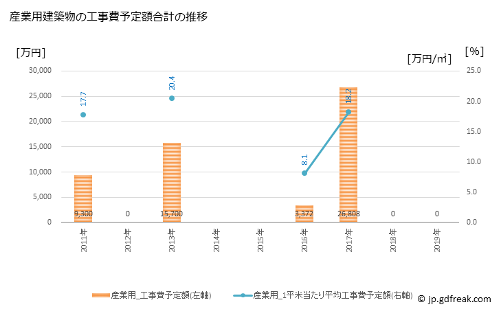 グラフ 年次 鹿部町(ｼｶﾍﾞﾁｮｳ 北海道)の建築着工の動向 産業用建築物の工事費予定額合計の推移