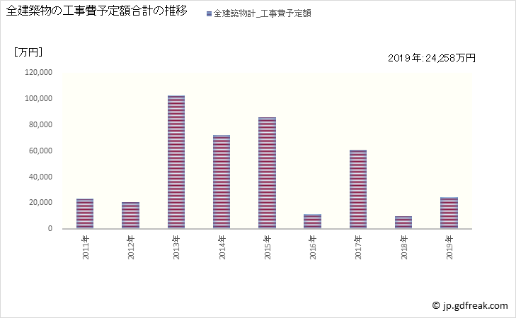 グラフ 年次 鹿部町(ｼｶﾍﾞﾁｮｳ 北海道)の建築着工の動向 全建築物の工事費予定額合計の推移