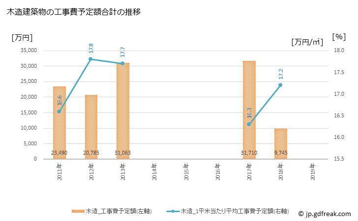 グラフ 年次 鹿部町(ｼｶﾍﾞﾁｮｳ 北海道)の建築着工の動向 木造建築物の工事費予定額合計の推移